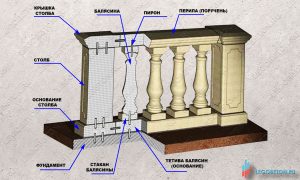 состав и монтаж элементов балюстрады из бетона своими руками
